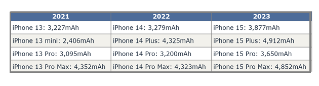 佛冈苹果15维修站分享iPhone15电池容量有多少